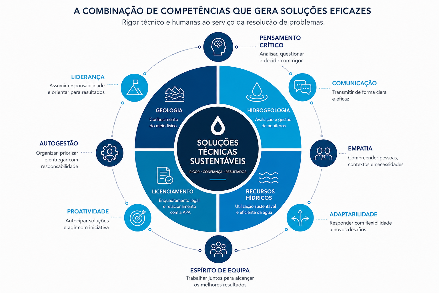 Infográfico da Olhar Influente® sobre competências técnicas e humanas que geram soluções eficazes